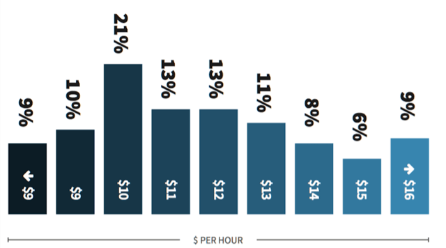 caregiver-pay-insight-36-of-caregivers-report-making-more-than-12